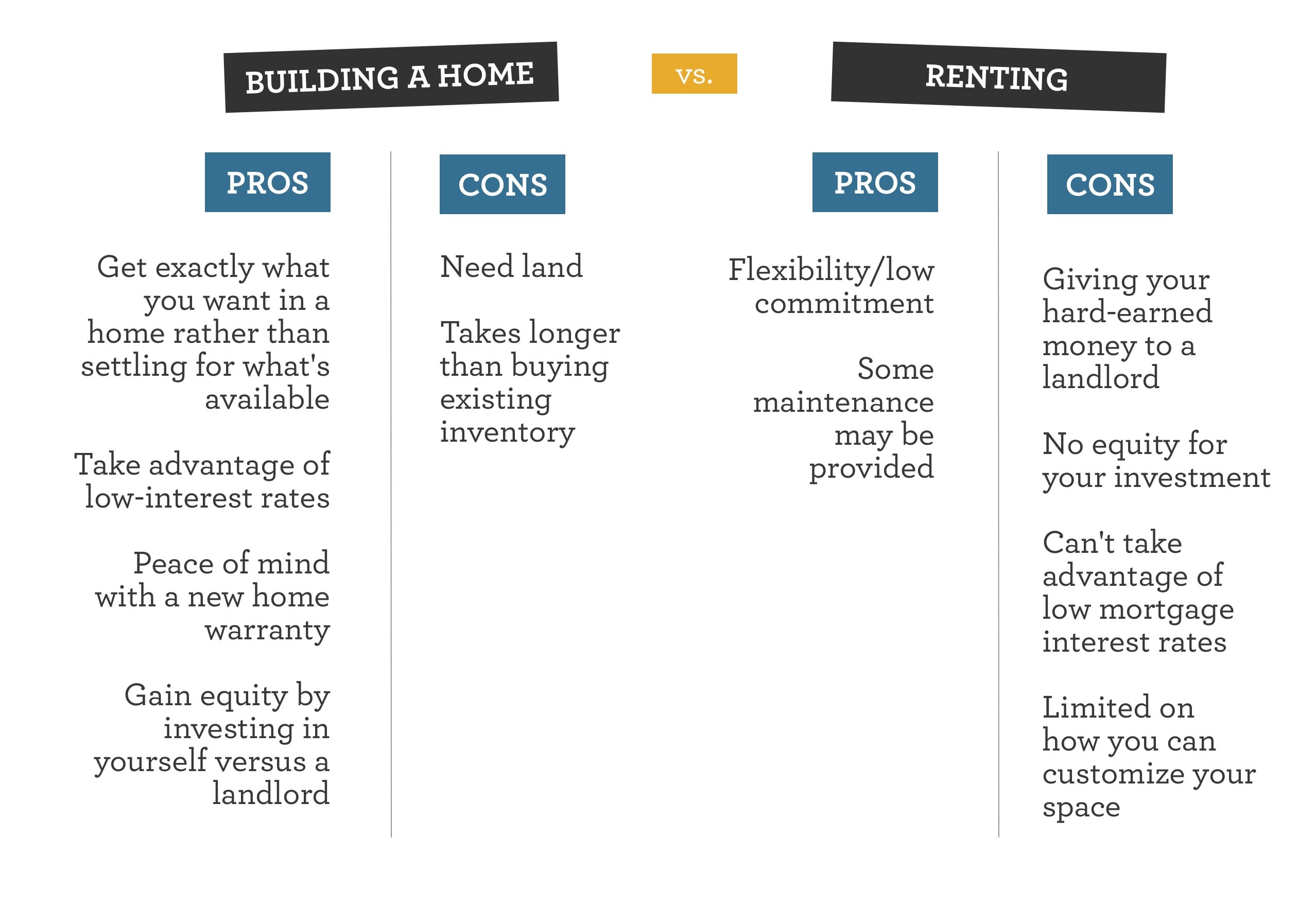 Building a home vs. renting