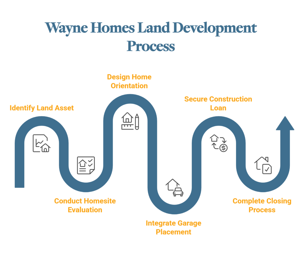 Wayne Homes Land Development Process