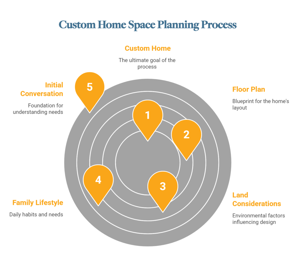 Custom Home Space Planning Process