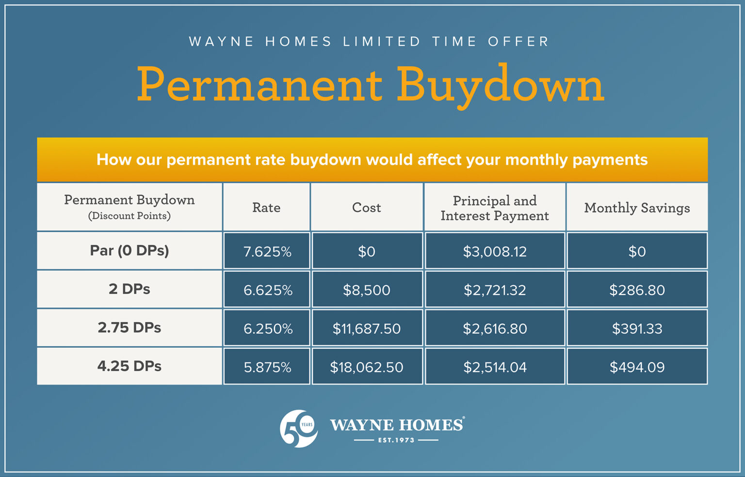 Why Are Refinance Rates Lower Than Purchase Rates Permanent Rate Buy Down Now Available! - Wayne Homes Blog
