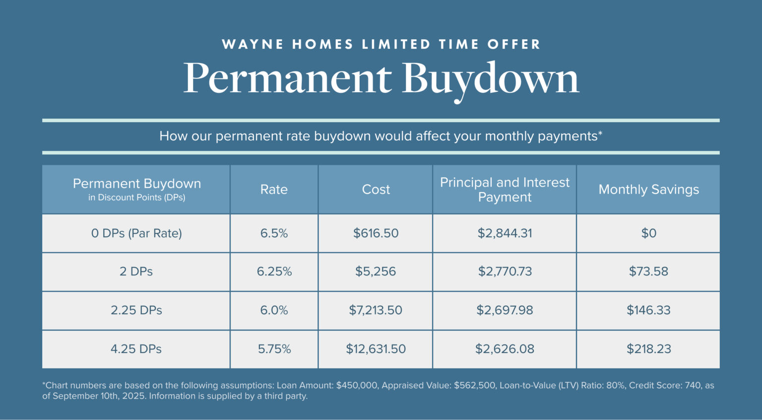 Permanent Rate Buydown Offer Custom Home Financing Help permanent-rate-buydown-offer-custom-home-financing-help